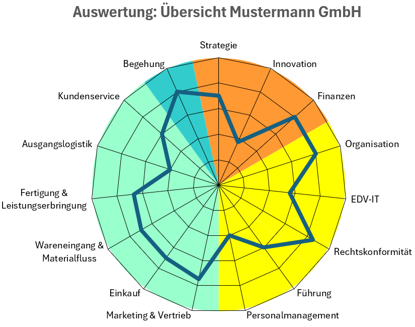 Performance & Best Practice – Check